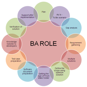 BA Roles on a Project